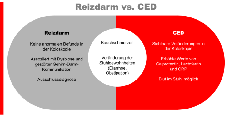 Grafik, die eine Übersicht über gemeinsame und unterschiedliche Symptome des Reizdarmsyndroms und der CED gibt.